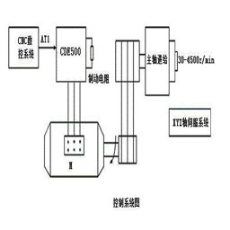 CNC system