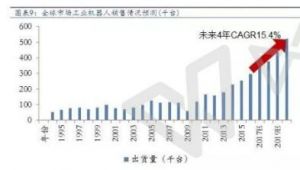 国内工业机器人未来市场将远超想象